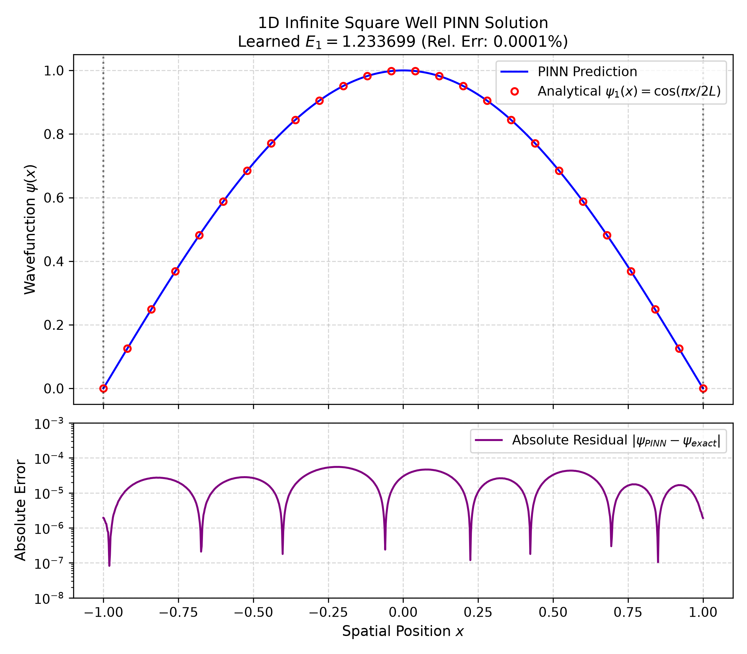 Learned wavefunction against the analytic ground state, and energy convergence across both optimizer phases.